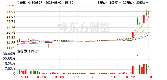 股票配资平台大全 金春股份回购10万股 金额153万元