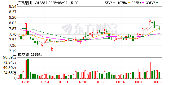 云南配资平台 半年报快递|广汽集团上半年亏损25亿元，汽车销量同比下降12.48%