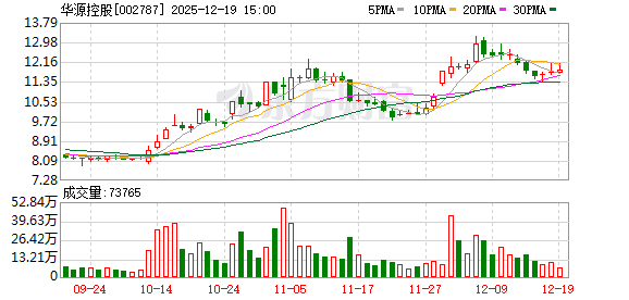 炒股配资找配资 华源控股：拟5100万元收购暖芯科技51%股权